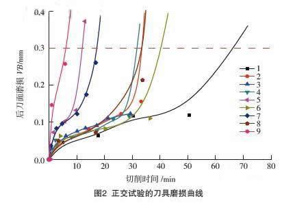 钴基高温合金高速铣削研究