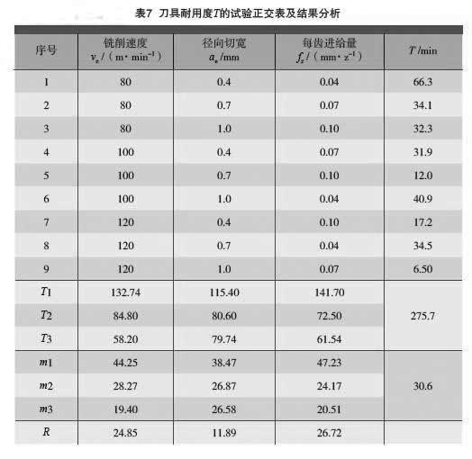钴基高温合金高速铣削研究