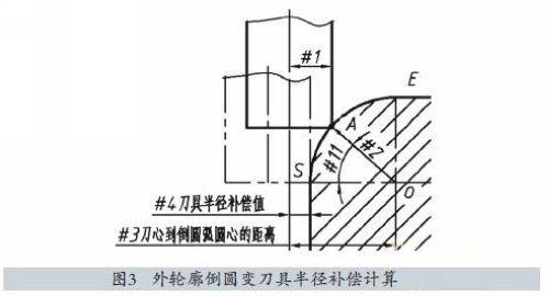 立式数控铣削刀具半径补偿功能的运用