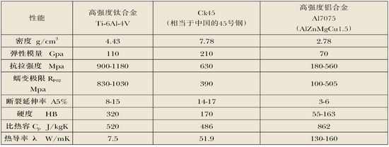 利用高压冷却，提高钛合金的切削效率