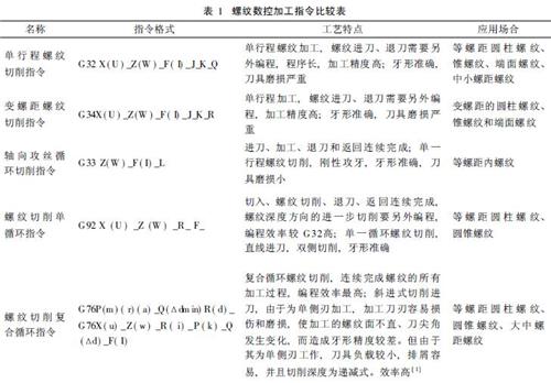 螺纹数控车削加工的分析