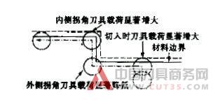 模具高速加工技术与策略