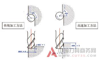 新型铣削方法有助提高模具加工效率