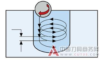 新型铣削方法有助提高模具加工效率
