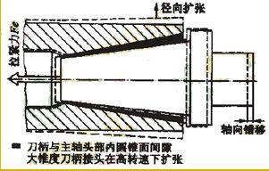 高速切削加工中的刀具技术