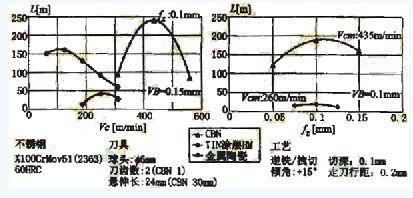高速切削加工中的刀具技术