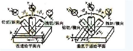 高速切削加工中的刀具技术
