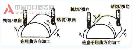 高速切削加工中的刀具技术