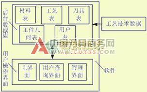 高速切削工艺数据库的研究开发