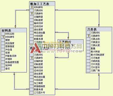 高速切削工艺数据库的研究开发