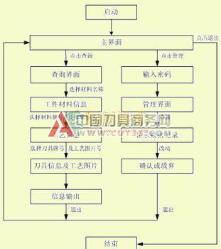 高速切削工艺数据库的研究开发