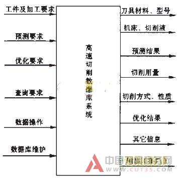高速切削数据库技术的研究
