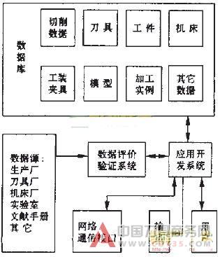 高速切削数据库技术的研究
