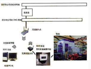 如何优化工艺提高生产率？