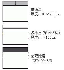 高速切削刀具材料的发展、应用及展望