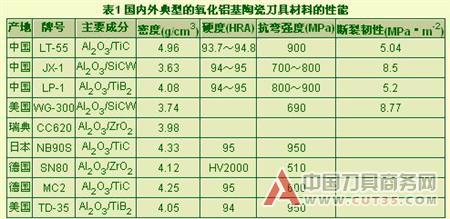 高速切削刀具材料的发展、应用及展望