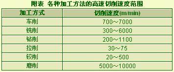 高速切削技术的发展与展望