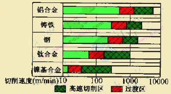 高速切削技术的发展与展望
