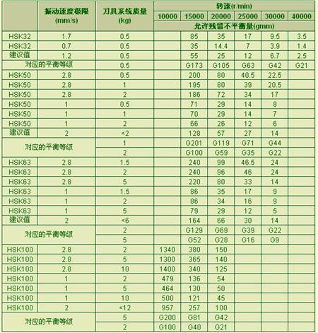 刀具动平衡技术的发展现状
