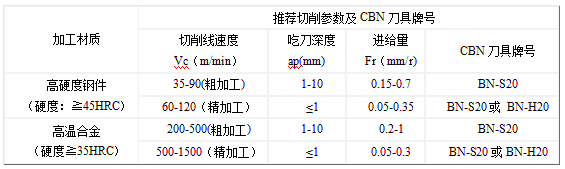 加工高硬度材料时CBN刀片牌号选择及切削参数