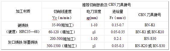 加工高硬度材料时CBN刀片牌号选择及切削参数