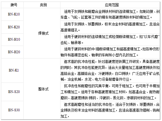 加工高硬度材料时CBN刀片牌号选择及切削参数
