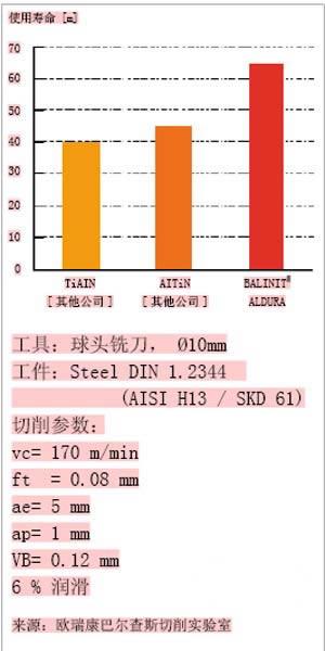 BALINIT ALDURA助力高速稳定地切削超硬材料