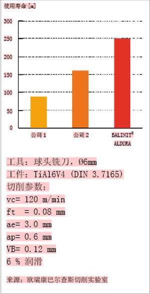 BALINIT ALDURA助力高速稳定地切削超硬材料