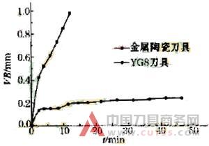 金属陶瓷刀具切削难加工材料时的磨损性能研究