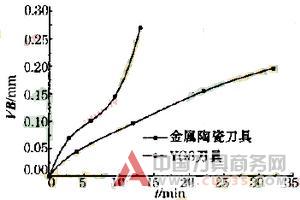 金属陶瓷刀具切削难加工材料时的磨损性能研究