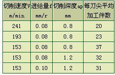 陶瓷刀具加工高硬度材料的实践