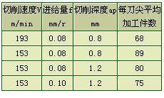 陶瓷刀具加工高硬度材料的实践