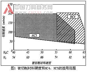 用陶瓷刀具切削高硬度材料