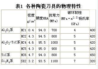 用陶瓷刀具切削高硬度材料