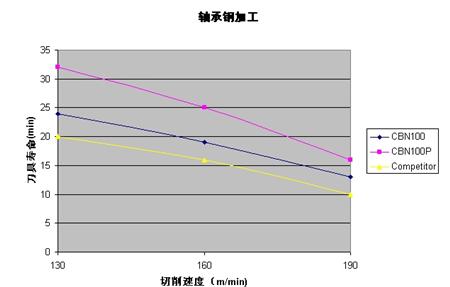 PCBN切削刀具的新发展为机械加工提高效率