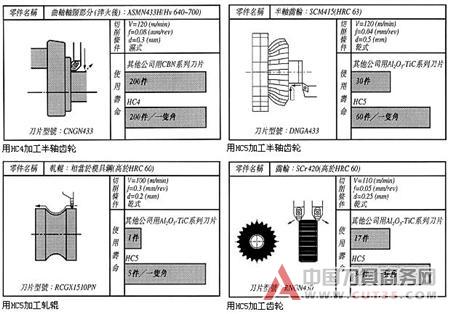 用陶瓷刀具切削高硬度材料