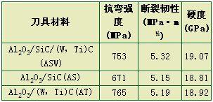 新型陶瓷刀具材料的磨损性能研究
