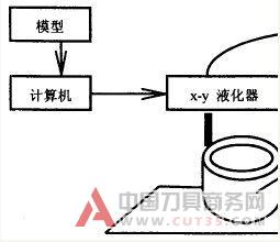 快速成形技术在陶瓷领域中应用