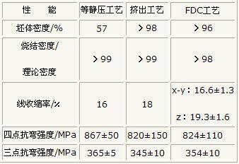 快速成形技术在陶瓷领域中应用