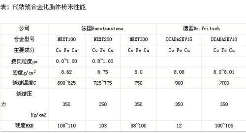 预合金性能及其在金刚石工具中的作用