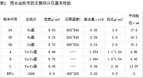 预合金性能及其在金刚石工具中的作用