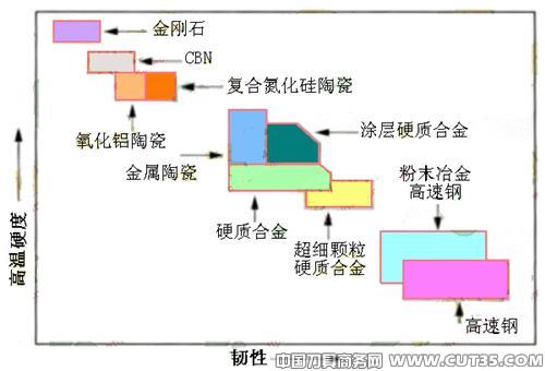有效利用新材料的刀具技术