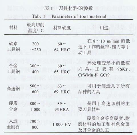 机械加工中刀具材料的选择