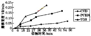 CVD金刚石厚膜刀具切削性能的试验研究