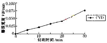 CVD金刚石厚膜刀具切削性能的试验研究