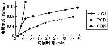 CVD金刚石厚膜刀具切削性能的试验研究