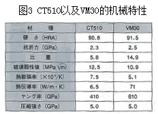 不含WC，Co 最新硬质合金材料
