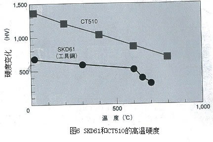 不含WC，Co 最新硬质合金材料