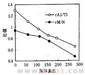TiAlN涂层刀具的发展与应用