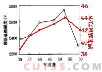 TiAlN涂层刀具的发展与应用
